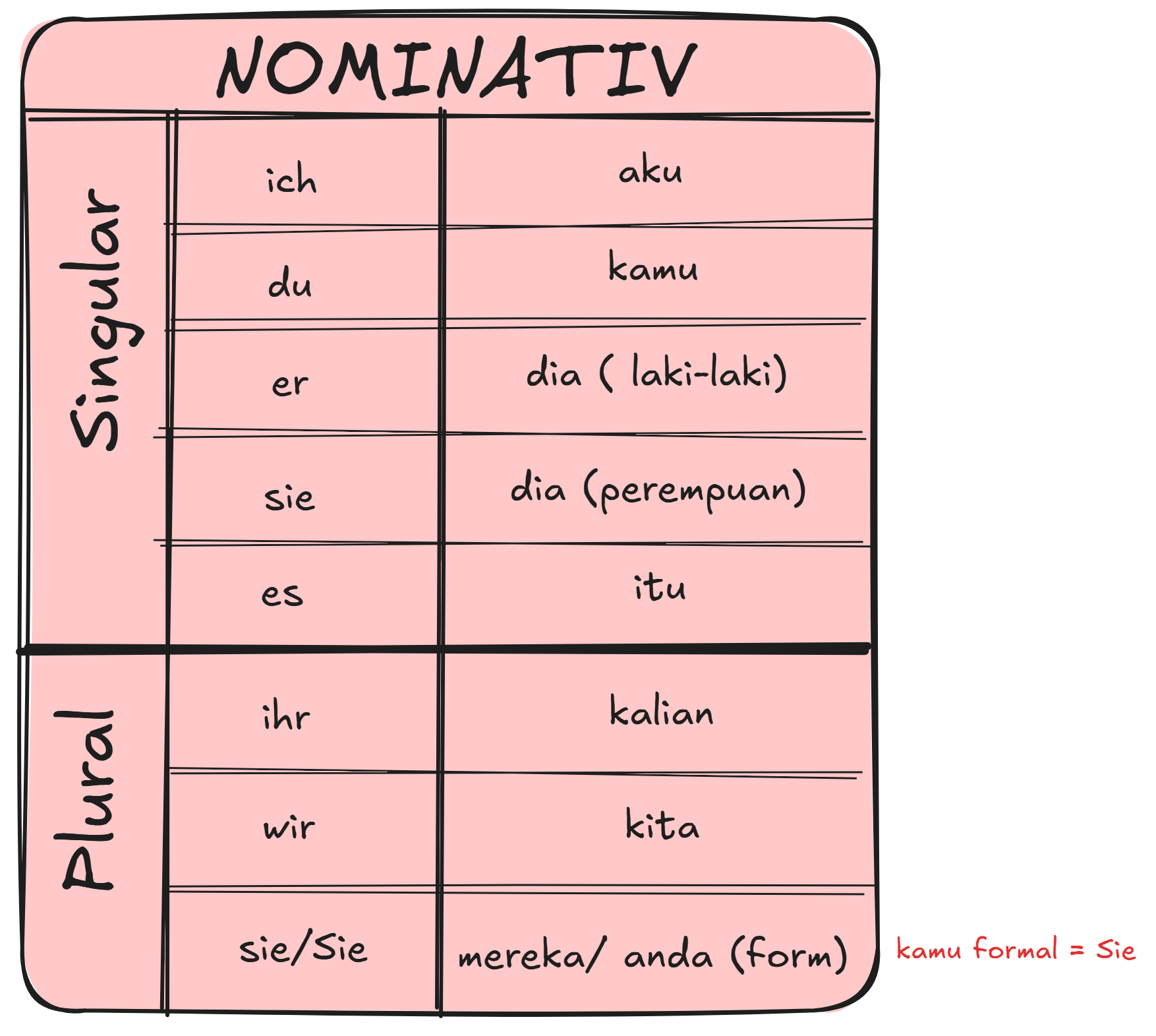 Gambar Nominativ
